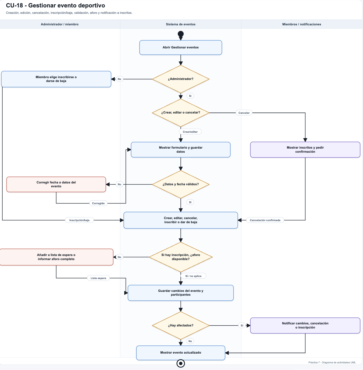 Diagrama de actividad curado desde G13